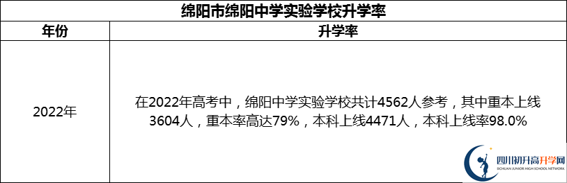 2024年绵阳市绵阳中学实验学校升学率怎么样？