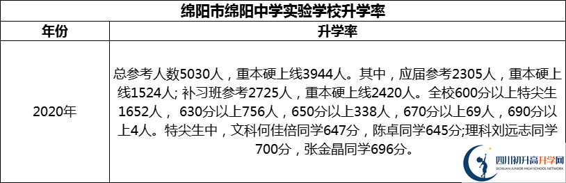 2024年绵阳市绵阳中学实验学校升学率怎么样？