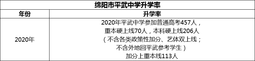 2024年绵阳市平武中学升学率怎么样？