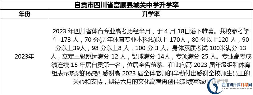 2024年自贡市四川省富顺县城关中学升学率怎么样？