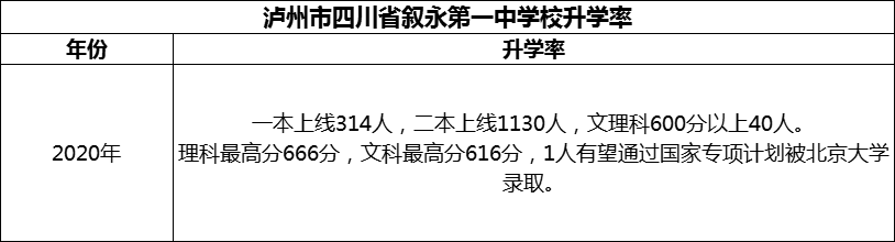 2024年泸州市四川省叙永第一中学校升学率怎么样？