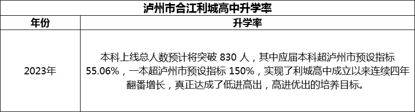 2024年泸州市合江利城高中升学率怎么样？