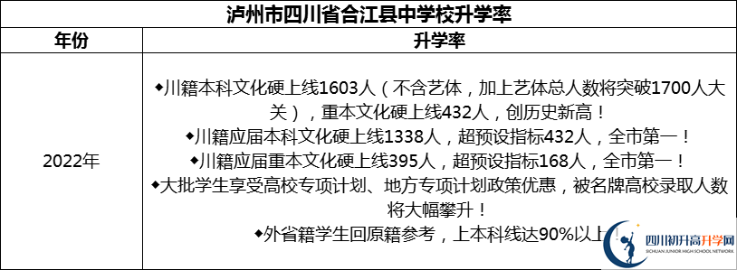 2024年泸州市四川省合江县中学校升学率怎么样？