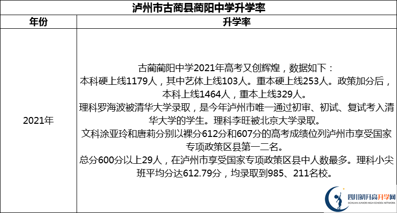 2024年泸州市古蔺县蔺阳中学升学率怎么样？