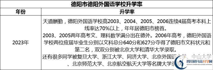 2024年德阳市德阳外国语学校升学率怎么样？