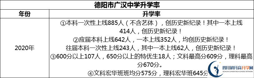 2024年德阳市广汉中学升学率怎么样？