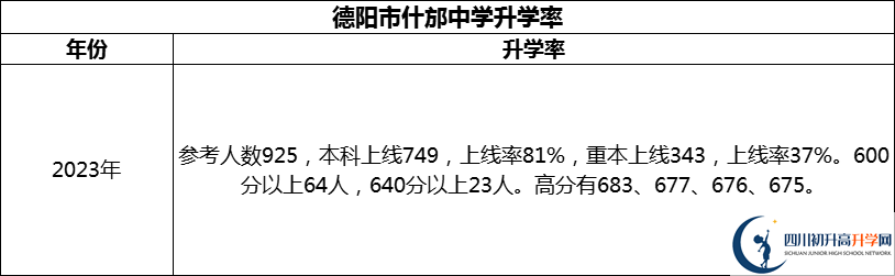 2024年德阳市什邡中学升学率怎么样？