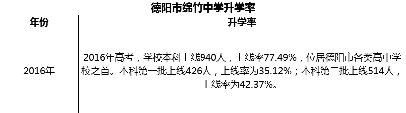 2024年德阳市绵竹中学升学率怎么样？