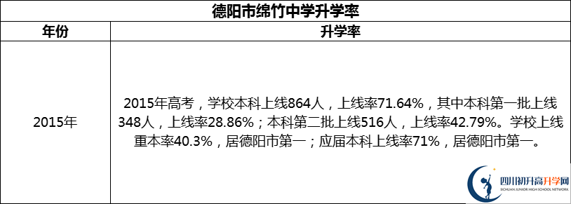 2024年德阳市绵竹中学升学率怎么样？