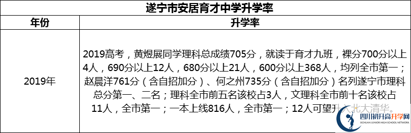 2024年​遂宁市安居育才中学升学率怎么样？