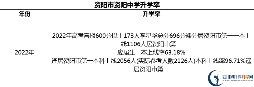 2024年资阳市资阳中学升学率怎么样？