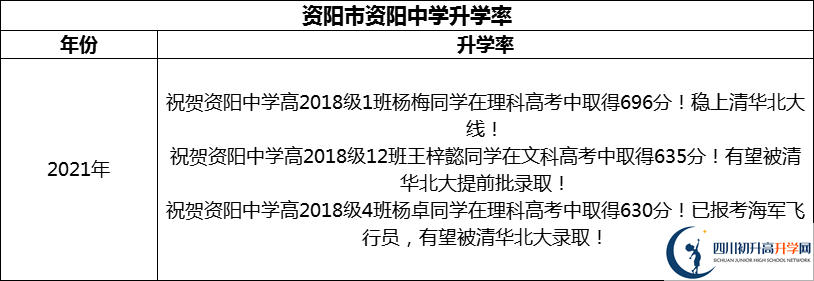 2024年资阳市资阳中学升学率怎么样？