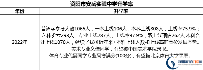 2024年资阳市安岳实验中学升学率怎么样？