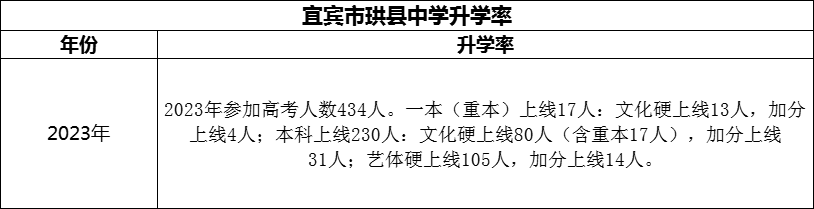 2024年宜宾市珙县中学升学率怎么样？