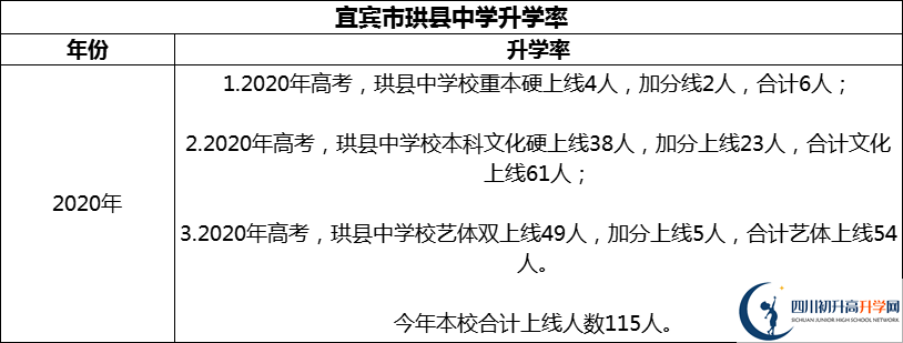 2024年宜宾市珙县中学升学率怎么样？