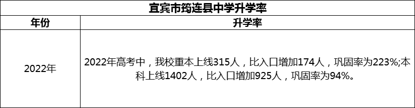 2024年宜宾市筠连县中学升学率怎么样？