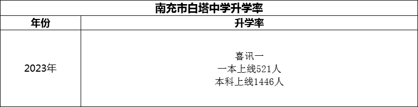 2024年南充市白塔中学升学率怎么样？