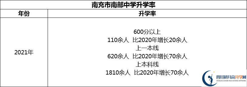 2024年南充市南部中学升学率怎么样？