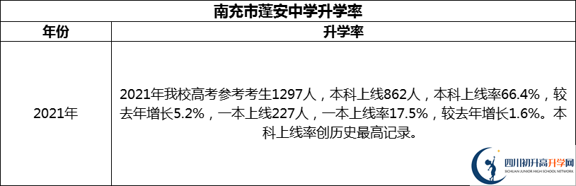 2024年南充市蓬安中学升学率怎么样？