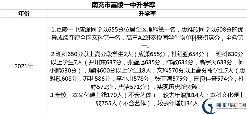 2024年南充市嘉陵一中升学率怎么样？