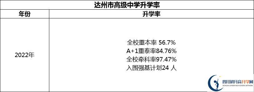 2024年达州市高级中学升学率怎么样？