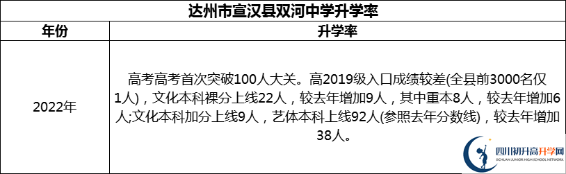 2024年达州市宣汉县双河中学升学率怎么样？