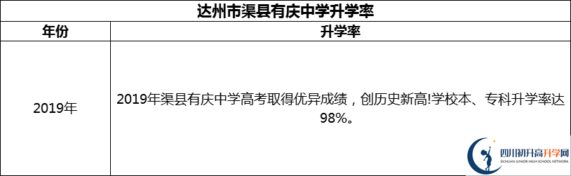 2024年达州市渠县有庆中学升学率怎么样？