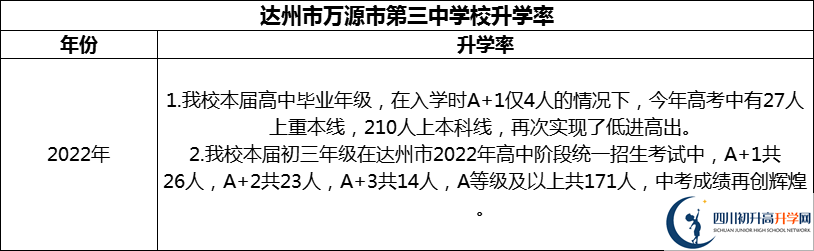 2024年达州市万源市第三中学校升学率怎么样？
