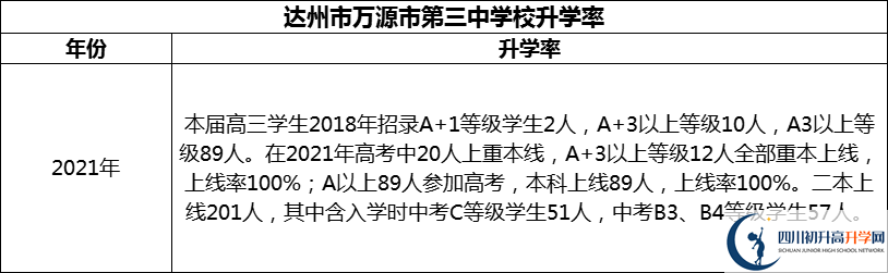2024年达州市万源市第三中学校升学率怎么样？