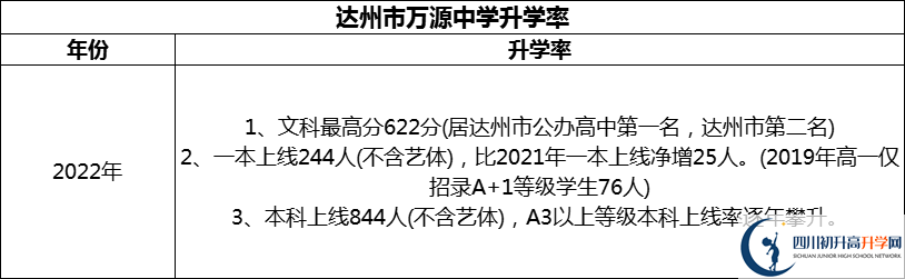 2024年达州市万源中学升学率怎么样？