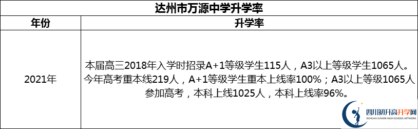 2024年达州市万源中学升学率怎么样？