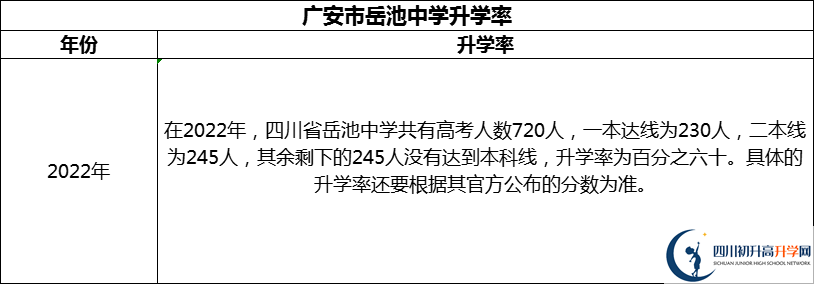 2024年广安市岳池中学升学率怎么样？