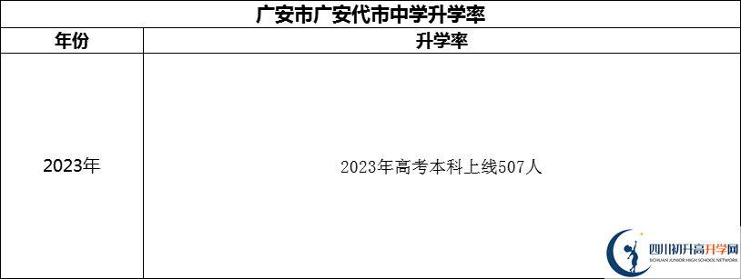 2024年广安市广安代市中学升学率怎么样？