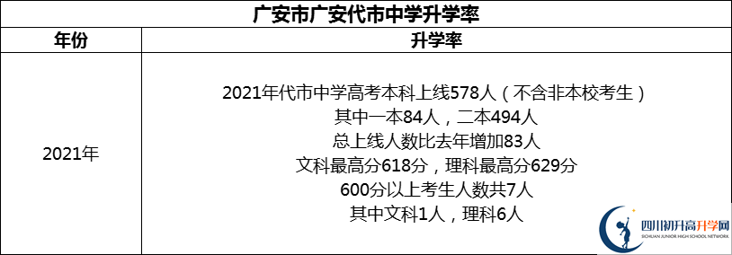 2024年广安市广安代市中学升学率怎么样？