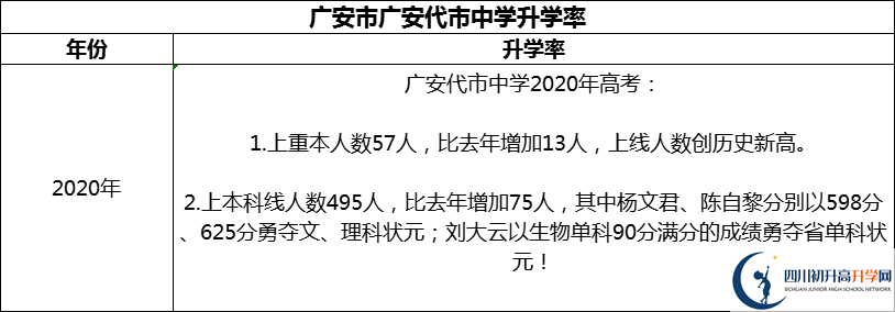 2024年广安市广安代市中学升学率怎么样？