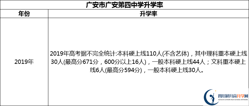 2024年广安市广安第四中学升学率怎么样？