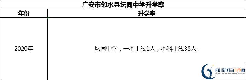 2024年广安市邻水县坛同中学升学率怎么样？