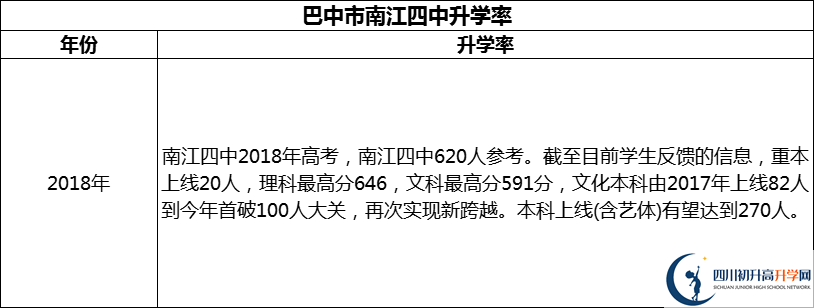2024年巴中市南江四中升学率怎么样？