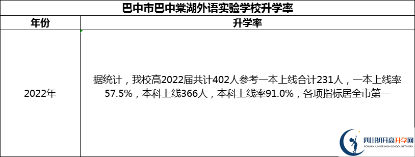 2024年巴中市巴中棠湖外语实验学校升学率怎么样？