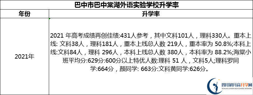 2024年巴中市巴中棠湖外语实验学校升学率怎么样？