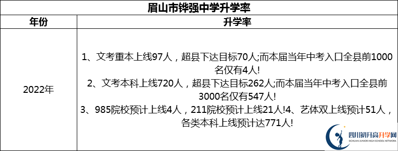 2024年眉山市铧强中学升学率怎么样？