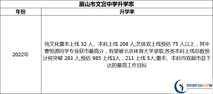 2024年眉山市文宫中学升学率怎么样？