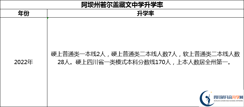 2024年阿坝州若尔盖藏文中学升学率怎么样？