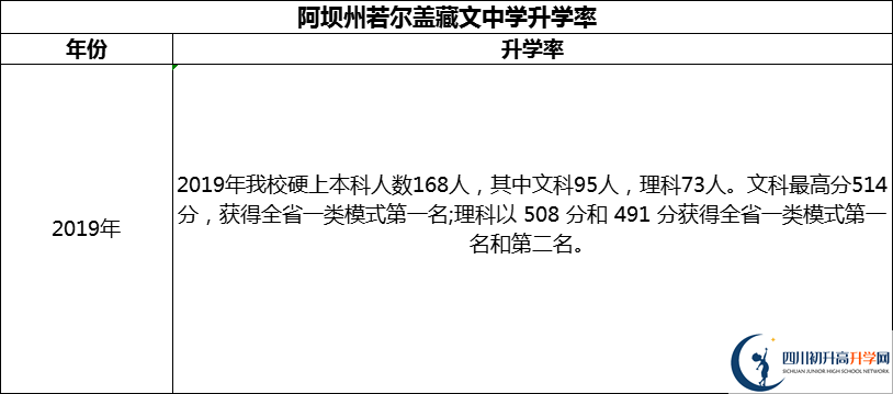 2024年阿坝州若尔盖藏文中学升学率怎么样？