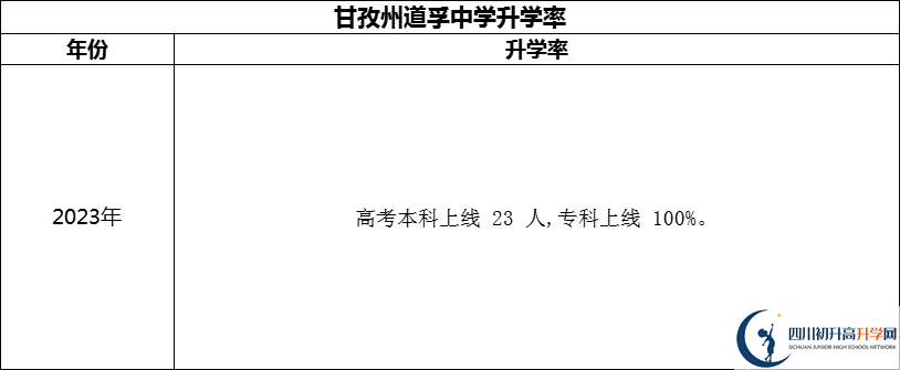 2024年甘孜州道孚中学升学率怎么样？