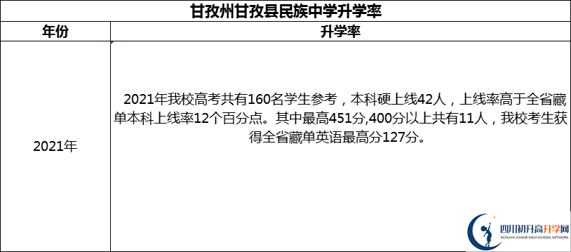 2024年甘孜州甘孜县民族中学升学率怎么样？