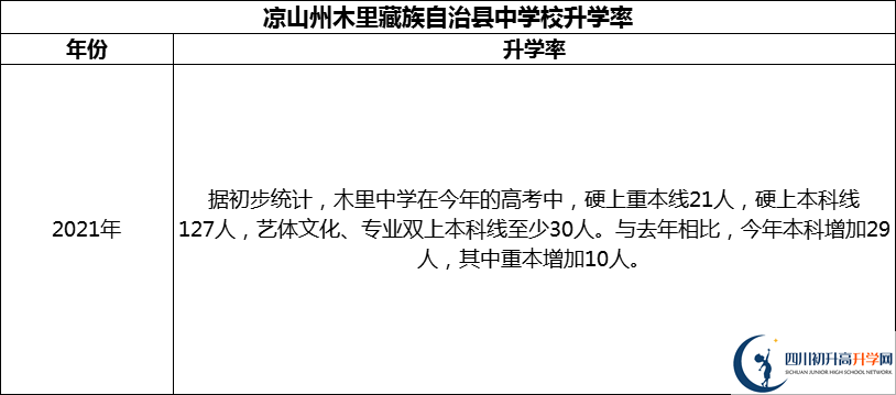 2024年凉山州木里藏族自治县中学校升学率怎么样？