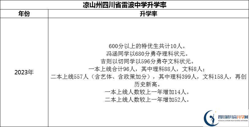 2024年凉山州四川省雷波中学升学率怎么样？