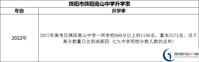 2024年绵阳市绵阳南山中学升学率怎么样？