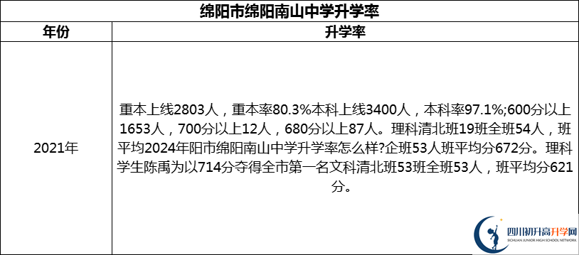 2024年绵阳市绵阳南山中学升学率怎么样？